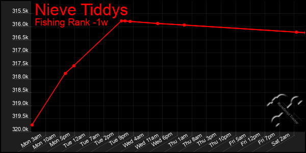 Last 7 Days Graph of Nieve Tiddys