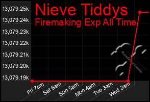 Total Graph of Nieve Tiddys