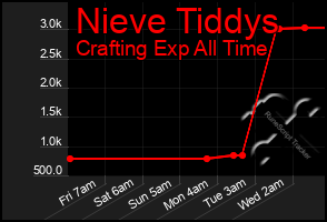 Total Graph of Nieve Tiddys