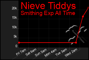 Total Graph of Nieve Tiddys