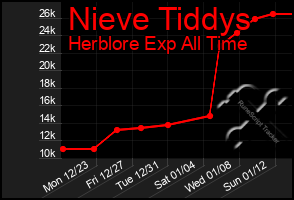 Total Graph of Nieve Tiddys