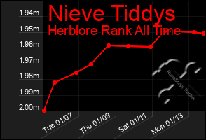 Total Graph of Nieve Tiddys