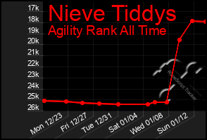 Total Graph of Nieve Tiddys