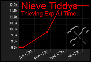 Total Graph of Nieve Tiddys