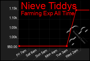 Total Graph of Nieve Tiddys