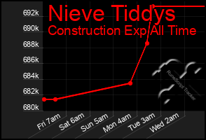 Total Graph of Nieve Tiddys