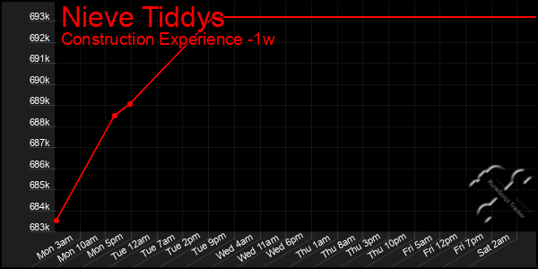 Last 7 Days Graph of Nieve Tiddys