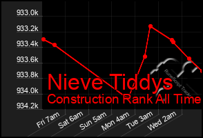 Total Graph of Nieve Tiddys