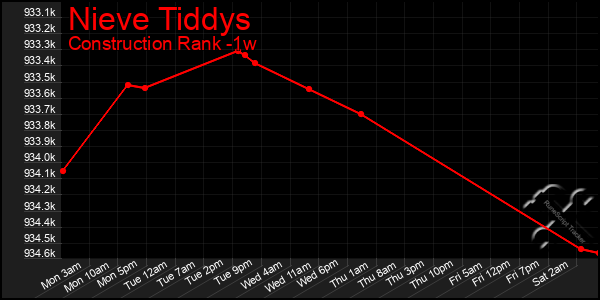 Last 7 Days Graph of Nieve Tiddys