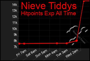 Total Graph of Nieve Tiddys