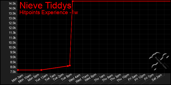 Last 7 Days Graph of Nieve Tiddys