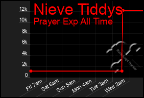 Total Graph of Nieve Tiddys