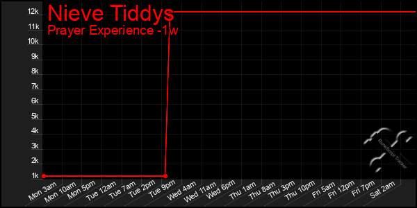 Last 7 Days Graph of Nieve Tiddys