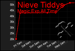 Total Graph of Nieve Tiddys