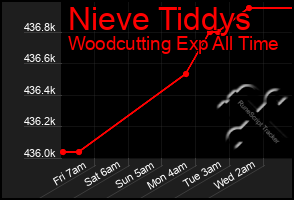 Total Graph of Nieve Tiddys