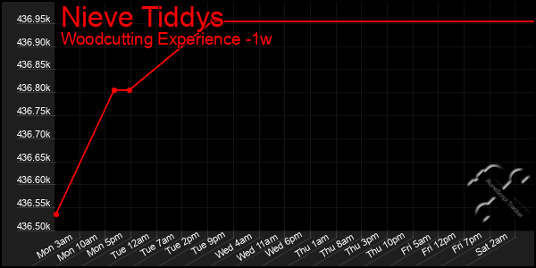 Last 7 Days Graph of Nieve Tiddys