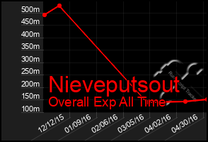 Total Graph of Nieveputsout