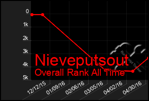 Total Graph of Nieveputsout