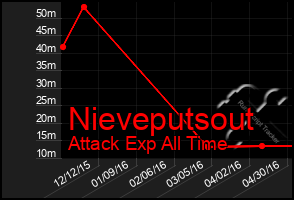 Total Graph of Nieveputsout