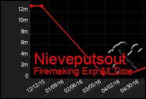 Total Graph of Nieveputsout