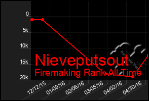 Total Graph of Nieveputsout