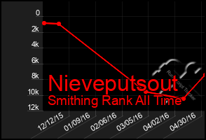 Total Graph of Nieveputsout