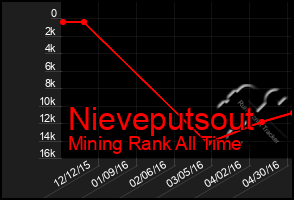 Total Graph of Nieveputsout