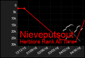 Total Graph of Nieveputsout