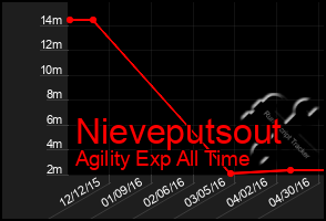 Total Graph of Nieveputsout