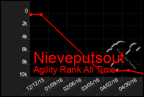 Total Graph of Nieveputsout