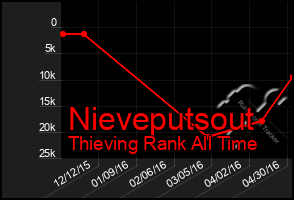 Total Graph of Nieveputsout