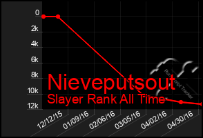 Total Graph of Nieveputsout