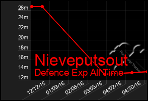 Total Graph of Nieveputsout