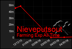 Total Graph of Nieveputsout