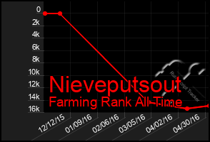 Total Graph of Nieveputsout