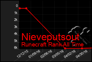 Total Graph of Nieveputsout