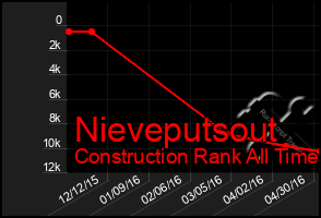 Total Graph of Nieveputsout