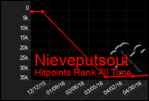 Total Graph of Nieveputsout