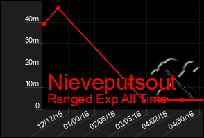 Total Graph of Nieveputsout