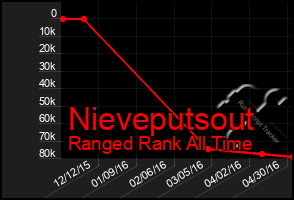 Total Graph of Nieveputsout