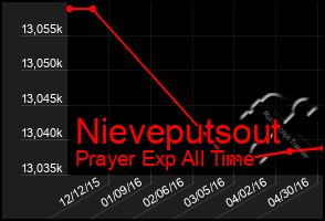 Total Graph of Nieveputsout