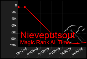 Total Graph of Nieveputsout