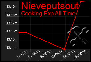 Total Graph of Nieveputsout