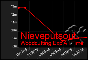 Total Graph of Nieveputsout