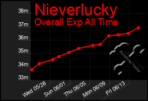 Total Graph of Nieverlucky