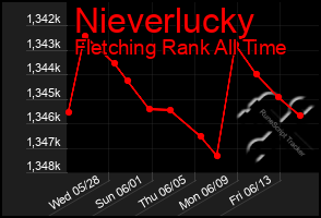 Total Graph of Nieverlucky