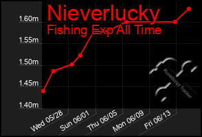 Total Graph of Nieverlucky