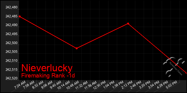 Last 24 Hours Graph of Nieverlucky