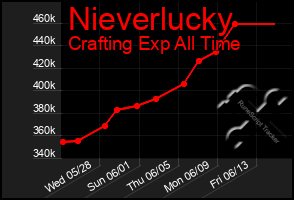 Total Graph of Nieverlucky