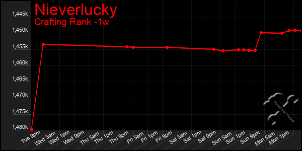 Last 7 Days Graph of Nieverlucky